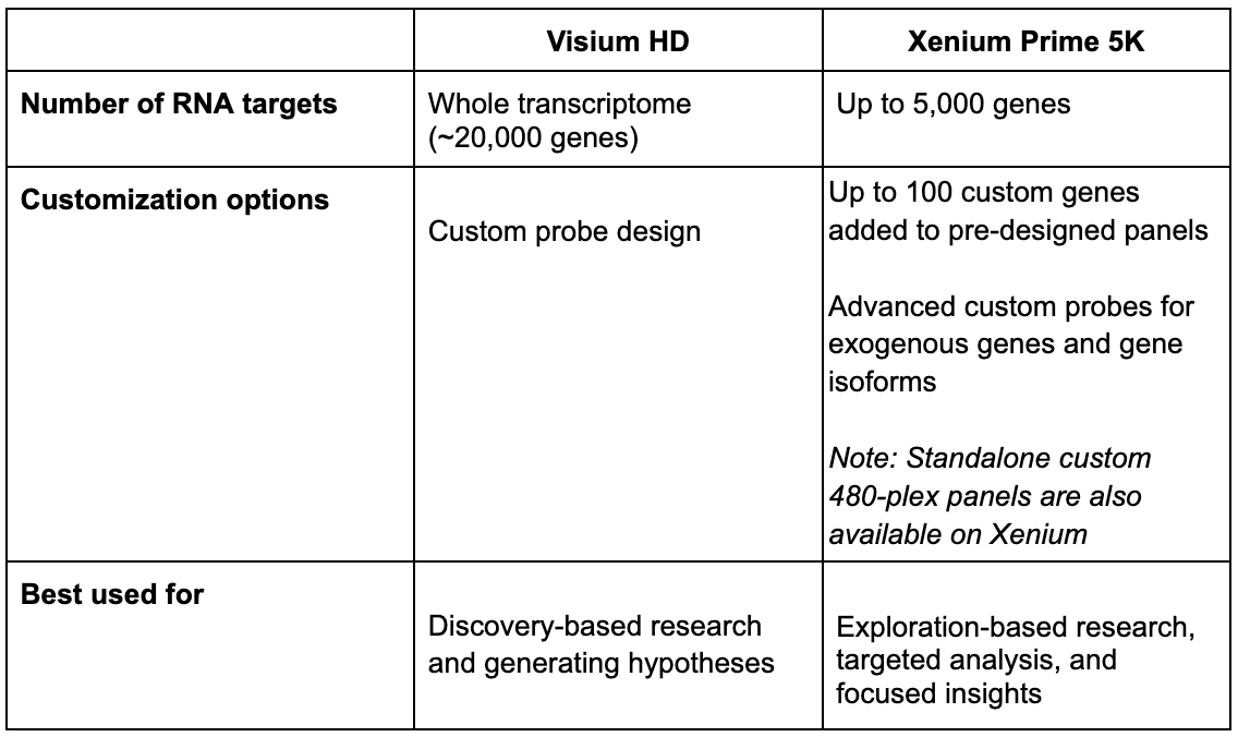 Optimizing your spatial transcriptomics research with Visium HD and ...